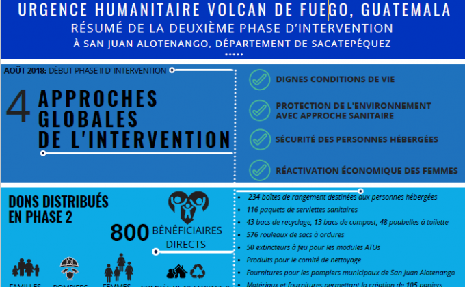 Emergencia humanitaria del volcán de Fuego: resumen de la segunda fase de la intervención en Guatemala (en francés)
